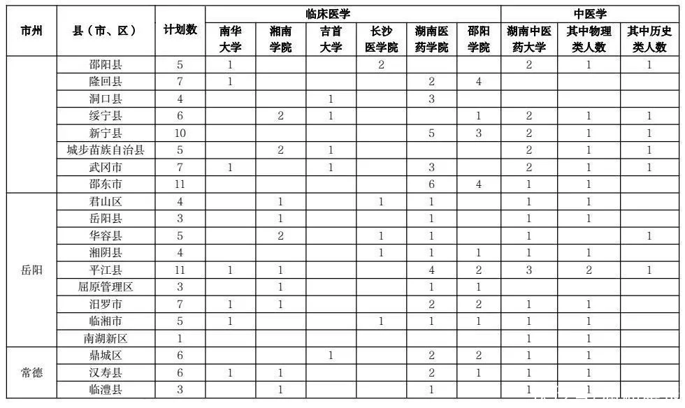 免学费，有编！湖南招录450名定向本科医学生(图2)