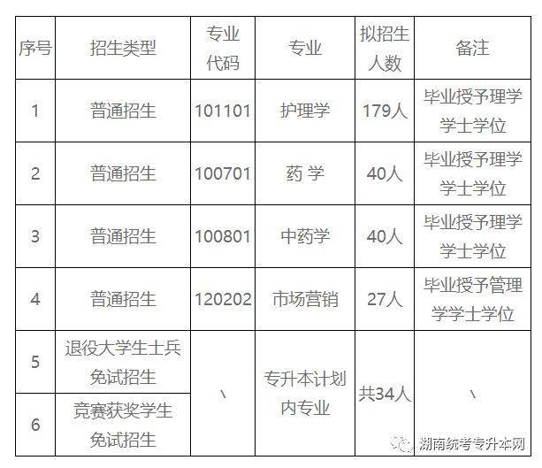 湖南中医药大学湘杏学院2022年专升本招生章程(图1)