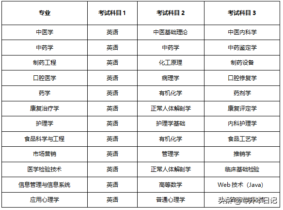 湖南中医药大学2020年专升本工作办法(图3)