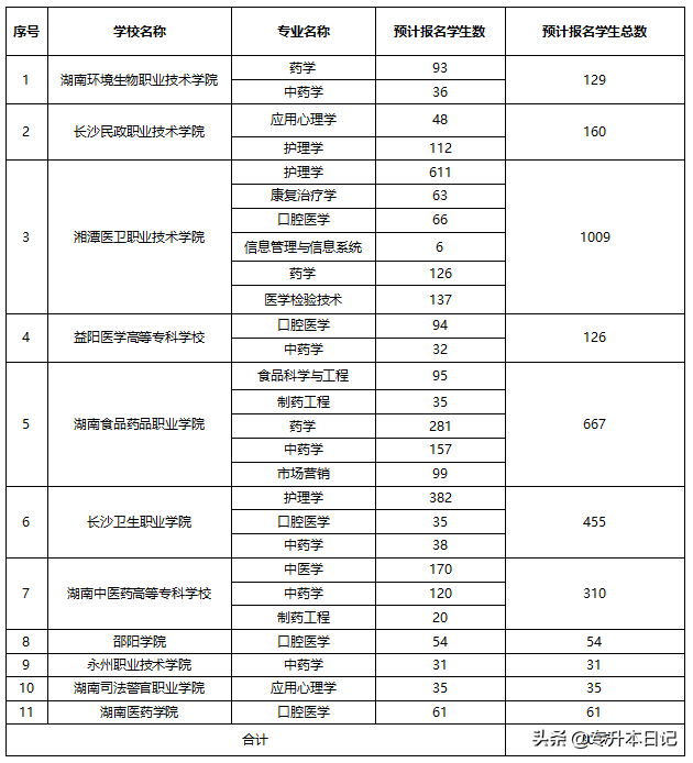 湖南中医药大学2020年专升本工作办法(图2)