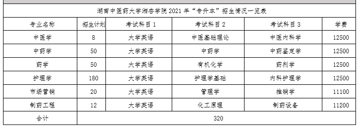 湖南中医药大学湘杏学院热门专业&报录比&考试科目(图2) 湖南中医药大学湘杏学院热门专业&报录比&考试科目(图2)