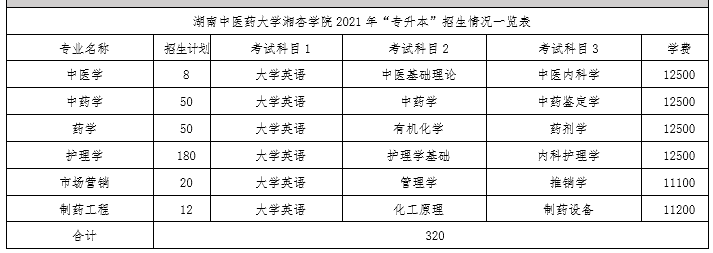 湖南中医药大学湘杏学院热门专业＆报录比＆考试科目(图2)