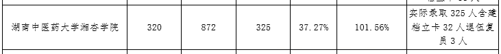 湖南中医药大学湘杏学院热门专业＆报录比＆考试科目(图1)