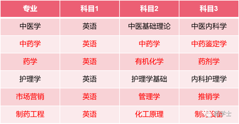 湖南中医药大学湘杏学院2021年“专升本”考试工作方案(图2) 湖南中医药大学湘杏学院2021年“专升本”考试工作方案(图2)