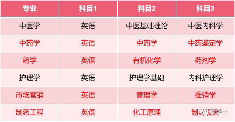 湖南中医药大学湘杏学院2021年“专升本”考试工作方案(图2)