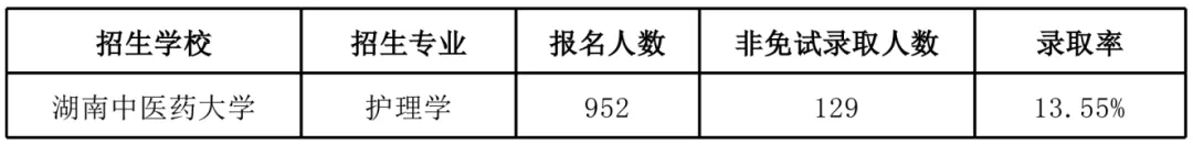 湖南“专升本”录取率最低的十个招生专业(图5)