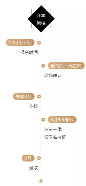 干货：专升本需要什么条件？我能考吗？(图1)