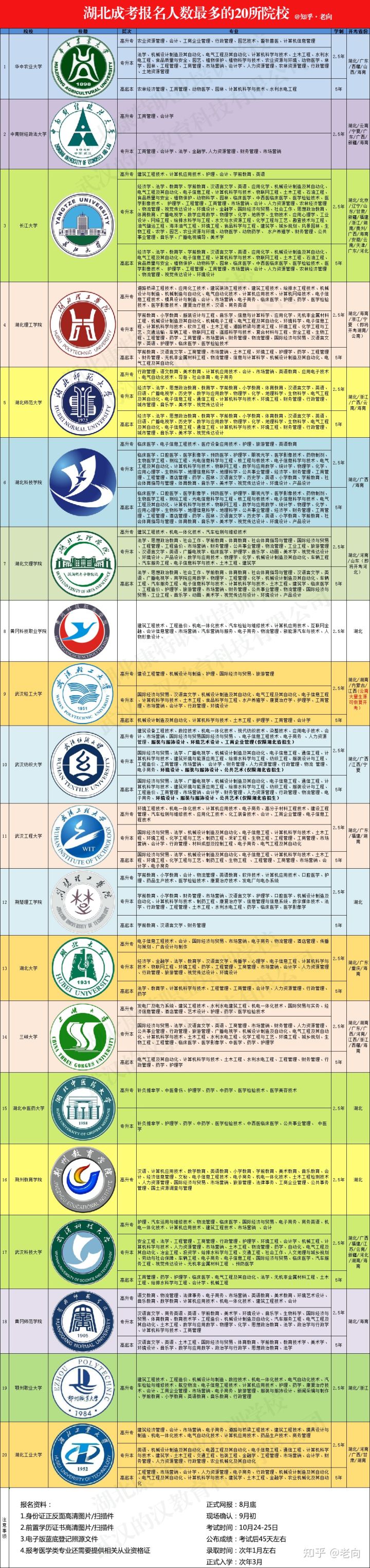 湖北成人高考有哪些学校可以报名？湖北成考院校有哪些？(图2)