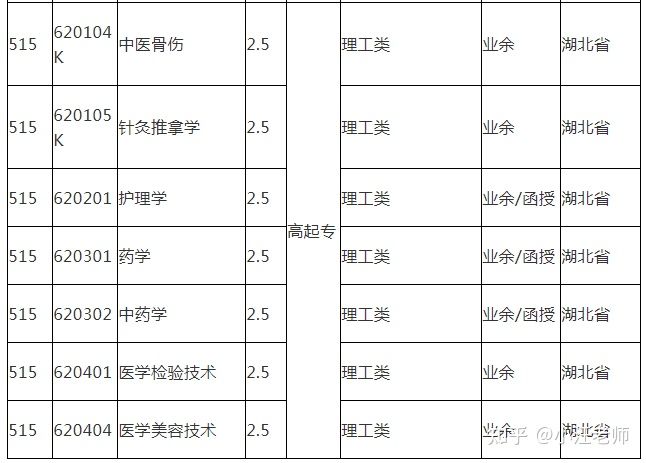 湖北中医药大学成人高考招生简章（2022）(图3)