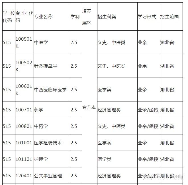 湖北中医药大学成人高考招生简章（2022）(图2)