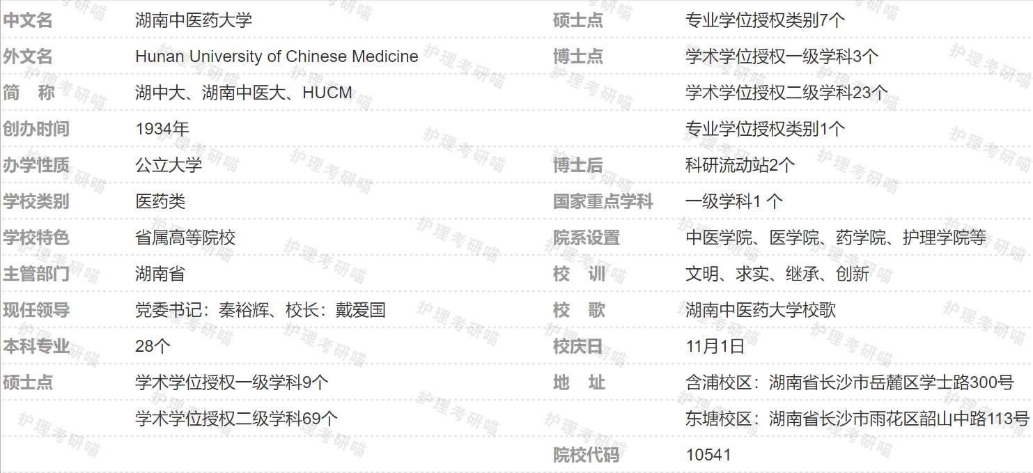 护理考研湖南院校分析:湖南中医药大学(图2) 护理考研湖南院校分析:湖南中医药大学(图2)