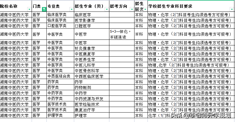 湖南中医药大学公布2024年招生选科要求,看看医学类选科有啥变化(图3) 湖南中医药大学公布2024年招生选科要求,看看医学类选科有啥变化(图3)