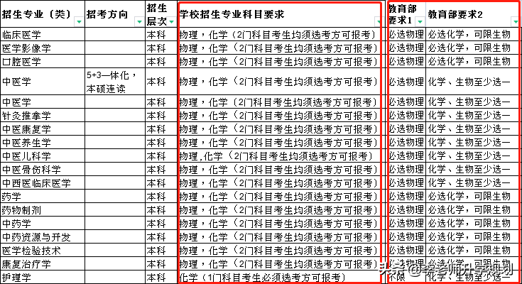 湖南中医药大学公布2024年招生选科要求,看看医学类选科有啥变化(图4) 湖南中医药大学公布2024年招生选科要求,看看医学类选科有啥变化(图4)