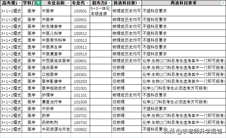 湖南中医药大学公布2024年招生选科要求，看看医学类选科有啥变化(图5)