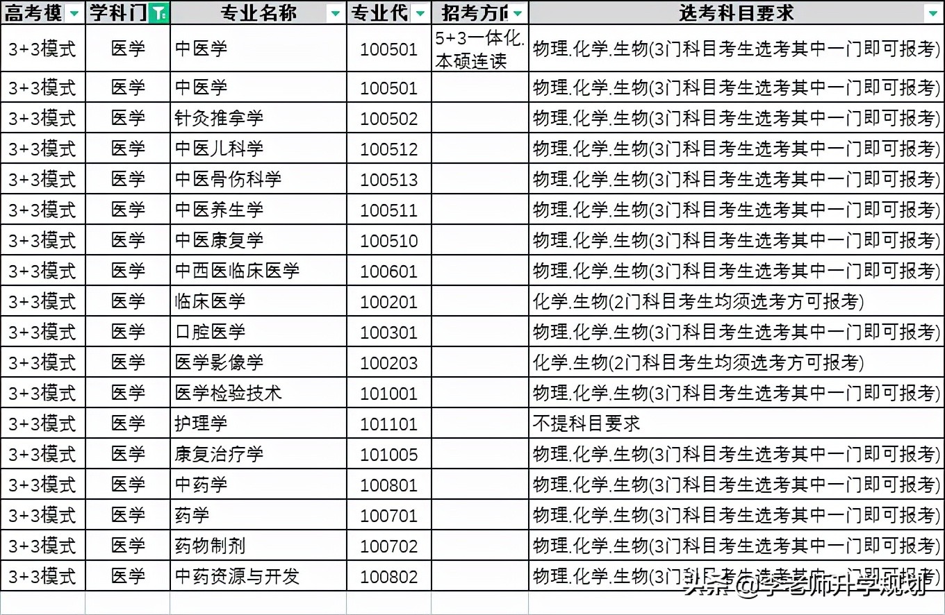 湖南中医药大学公布2024年招生选科要求,看看医学类选科有啥变化(图6) 湖南中医药大学公布2024年招生选科要求,看看医学类选科有啥变化(图6)
