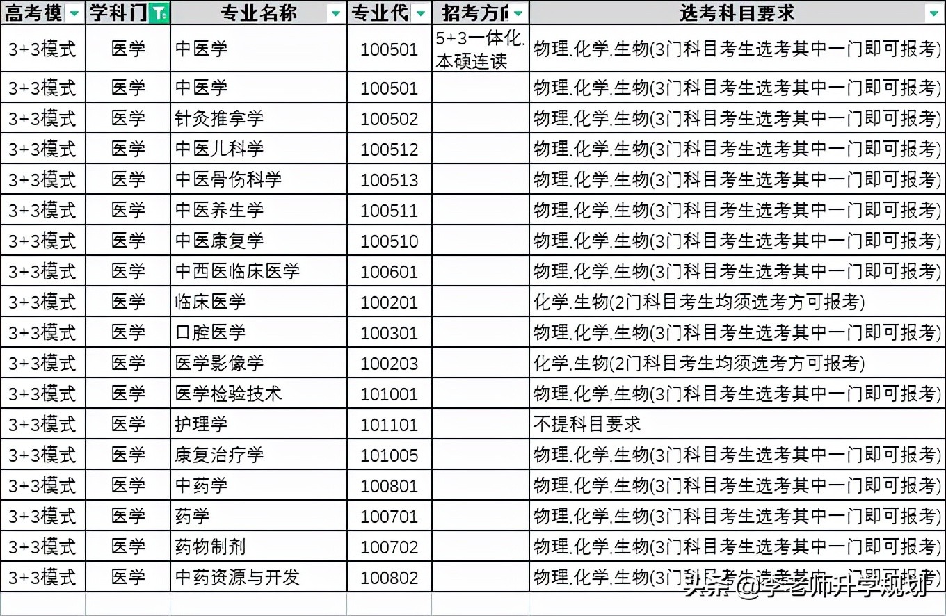 湖南中医药大学公布2024年招生选科要求，看看医学类选科有啥变化(图6)