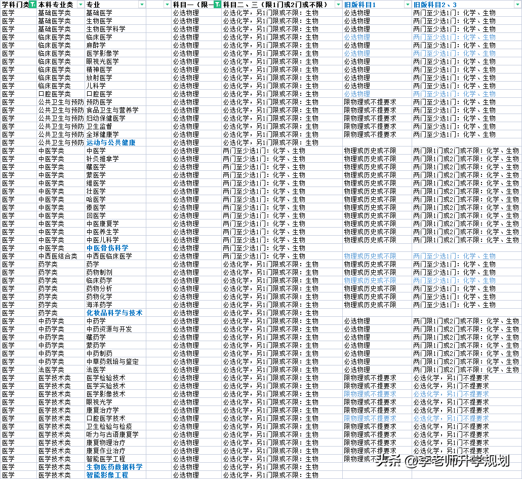 湖南中医药大学公布2024年招生选科要求，看看医学类选科有啥变化(图7)