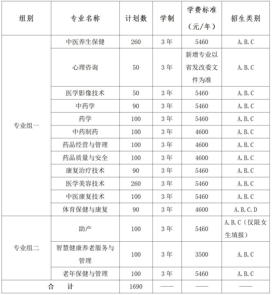 湖南中医药高等专科学校2022年单独招生章程(图3)