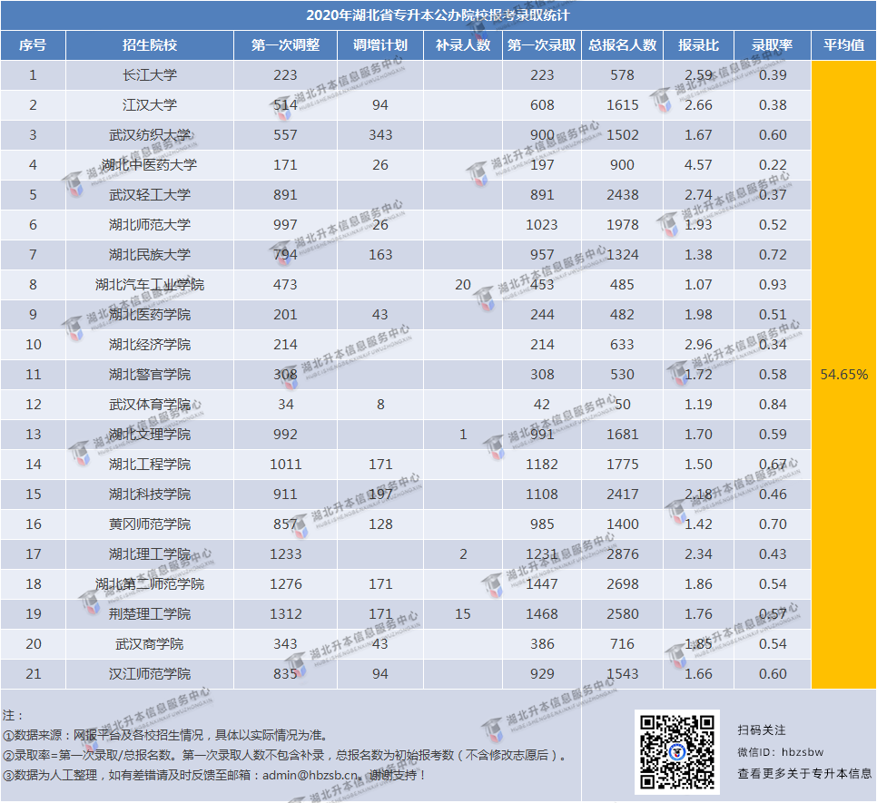 湖北省普通专升本考试院校怎么选择?各院校录取率大盘点(图2) 湖北省普通专升本考试院校怎么选择?各院校录取率大盘点(图2)