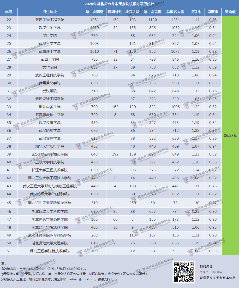 湖北省普通专升本考试院校怎么选择?各院校录取率大盘点(图3) 湖北省普通专升本考试院校怎么选择?各院校录取率大盘点(图3)