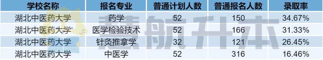 “湖北中医药大学”专升本报考数据分析,备考必看(图2) “湖北中医药大学”专升本报考数据分析,备考必看(图2)