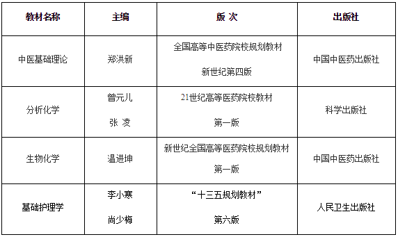 湖北中医药大学2019年专升本招生简章:招生计划及报名流程(图3) 湖北中医药大学2019年专升本招生简章:招生计划及报名流程(图3)