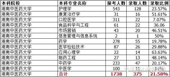 湖南中医药大学口腔医学专升本经验分享（2）(图1)