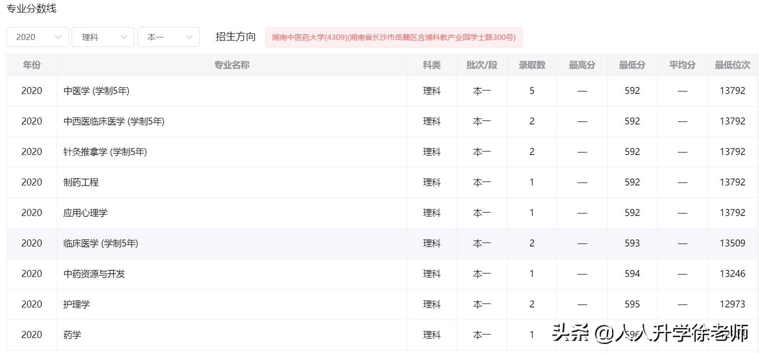 2020湖南中医药大学云南省各专业录取分数线(图2)