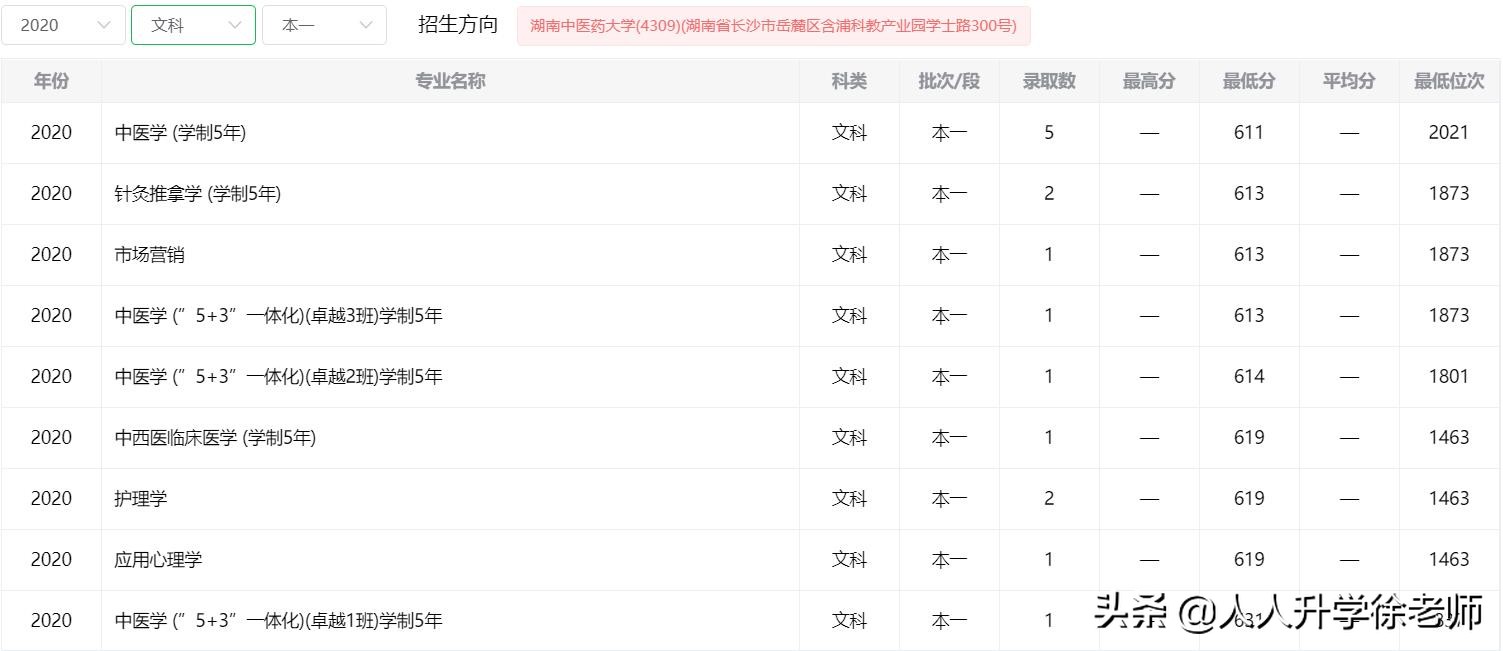 2020湖南中医药大学云南省各专业录取分数线(图4)