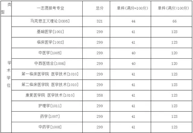 2021年考研录取名单河南中医药大学(附分数线、拟录取名单)(图1)