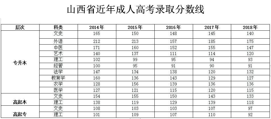 山西省大同市近年成人高考录取分数线(图1)