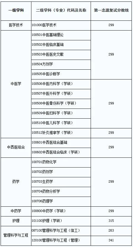 2021年考研录取名单湖北中医药大学(附分数线、拟录取名单)(图1)