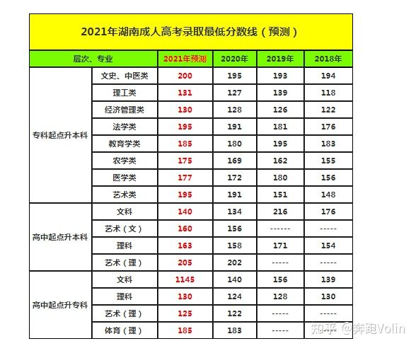 2021年湖南成人高考最低录取分数线(预测版)(图1) 2021年湖南成人高考最低录取分数线(预测版)(图1)