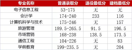 湖南速看!湖南专升本各院校分数线汇总(图3) 湖南速看!湖南专升本各院校分数线汇总(图3)
