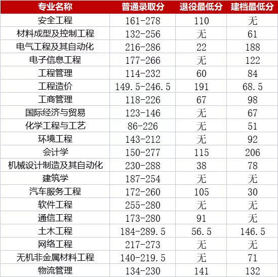 湖南速看!湖南专升本各院校分数线汇总(图4) 湖南速看!湖南专升本各院校分数线汇总(图4)