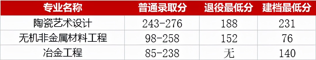 湖南速看!湖南专升本各院校分数线汇总(图5) 湖南速看!湖南专升本各院校分数线汇总(图5)