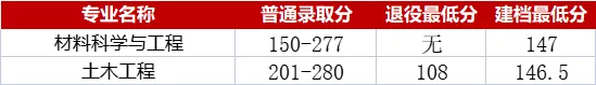 湖南速看!湖南专升本各院校分数线汇总(图6) 湖南速看!湖南专升本各院校分数线汇总(图6)