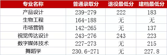 湖南速看!湖南专升本各院校分数线汇总(图8) 湖南速看!湖南专升本各院校分数线汇总(图8)