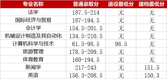 湖南速看!湖南专升本各院校分数线汇总(图9) 湖南速看!湖南专升本各院校分数线汇总(图9)