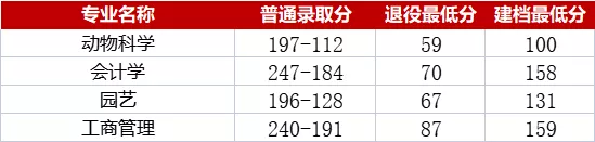 湖南速看!湖南专升本各院校分数线汇总(图10) 湖南速看!湖南专升本各院校分数线汇总(图10)