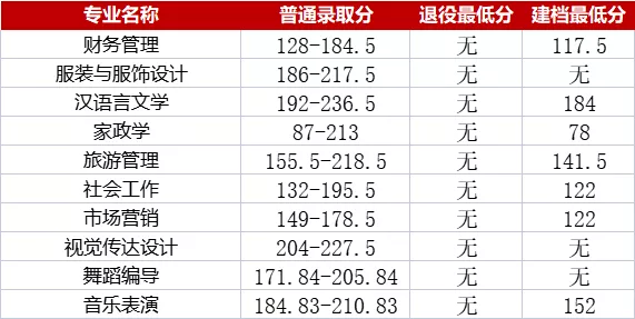 湖南速看!湖南专升本各院校分数线汇总(图11) 湖南速看!湖南专升本各院校分数线汇总(图11)