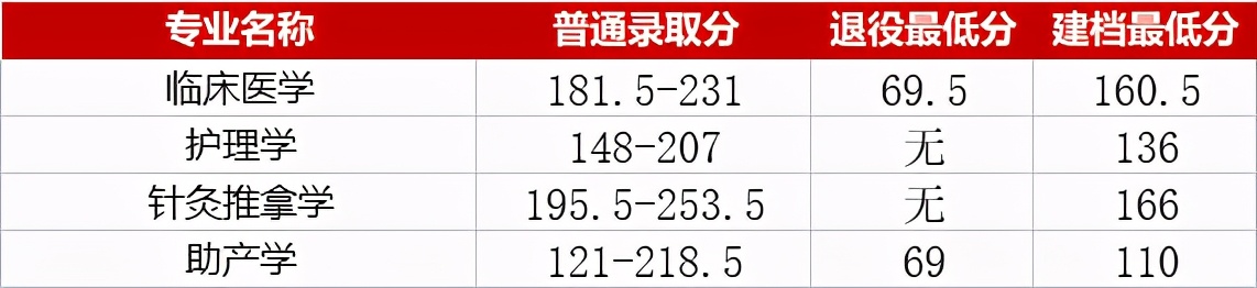 湖南速看!湖南专升本各院校分数线汇总(图12) 湖南速看!湖南专升本各院校分数线汇总(图12)