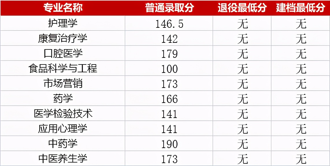 湖南速看!湖南专升本各院校分数线汇总(图14) 湖南速看!湖南专升本各院校分数线汇总(图14)