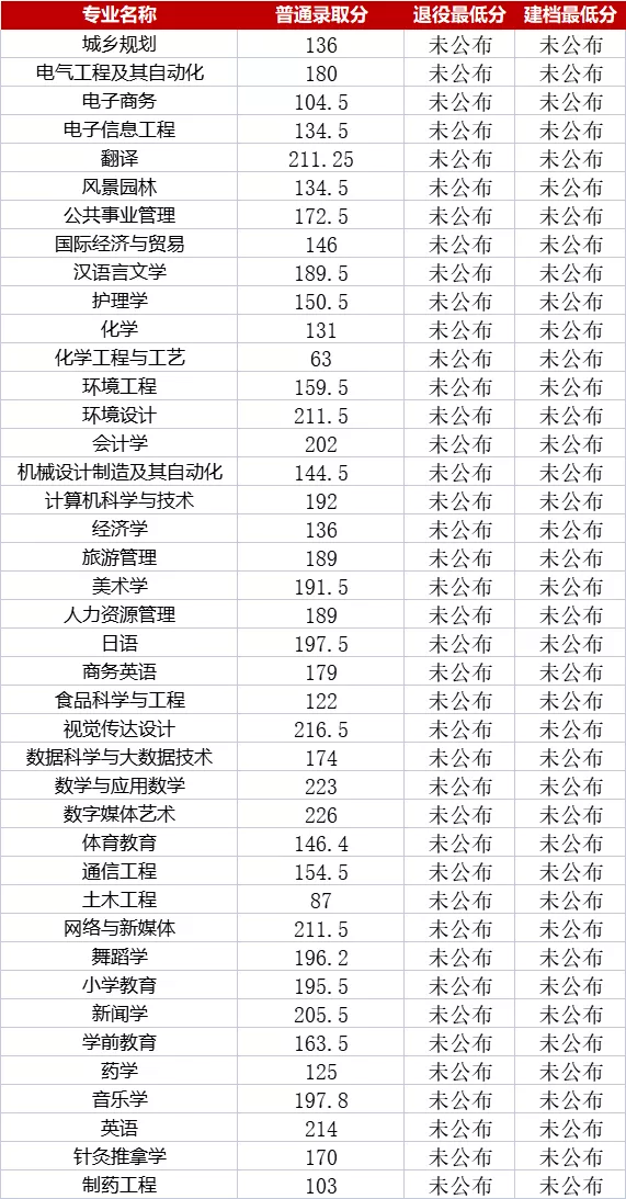 湖南速看！湖南专升本各院校分数线汇总(图15)