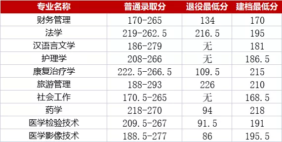 湖南速看!湖南专升本各院校分数线汇总(图16) 湖南速看!湖南专升本各院校分数线汇总(图16)