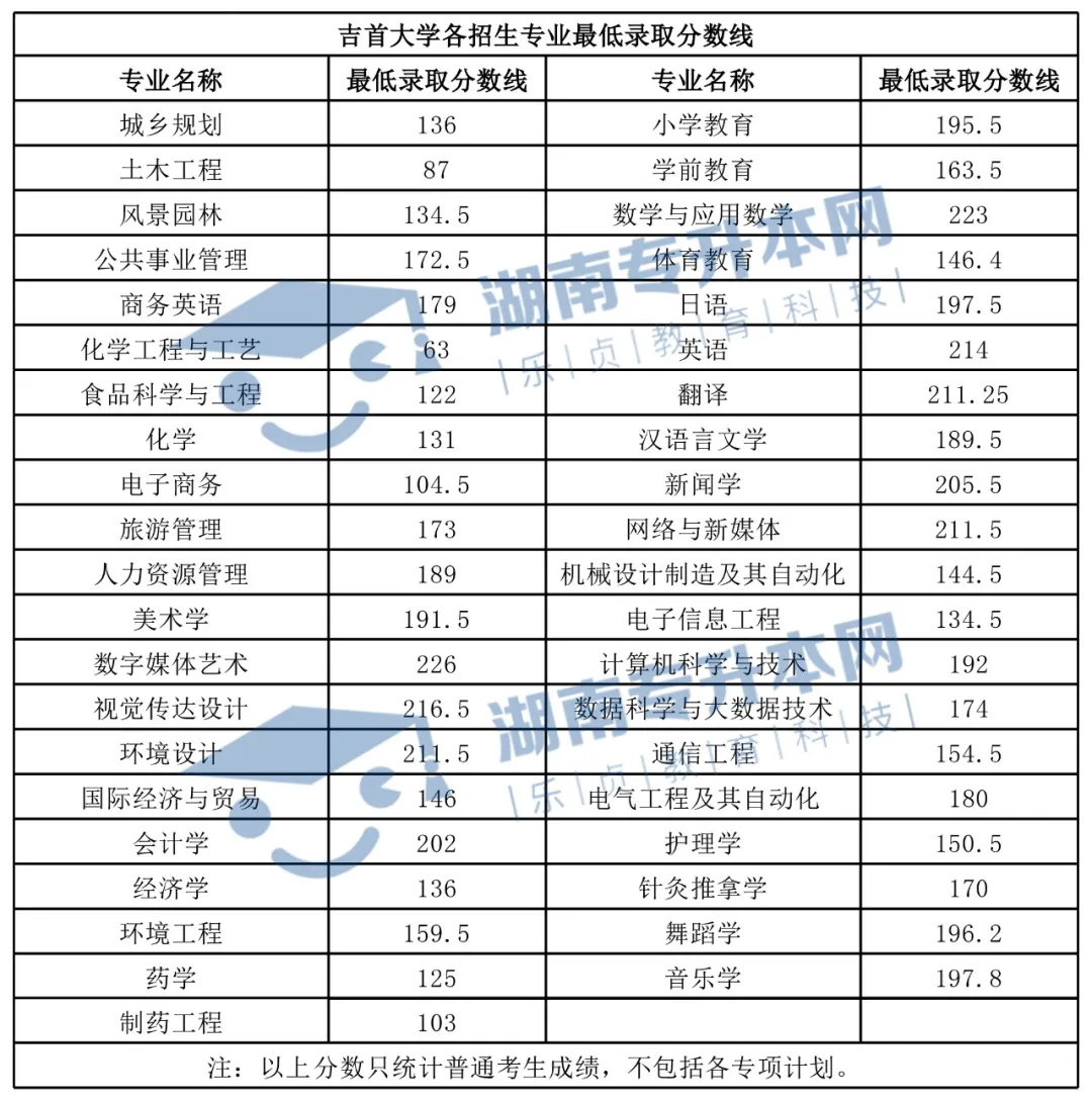 湖南“专升本”招生院校录取分数线汇总(图1)