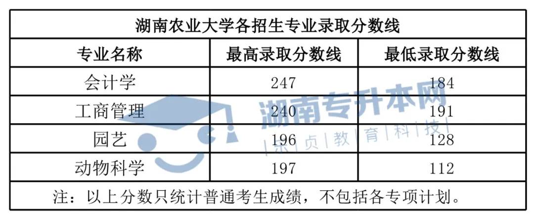 湖南“专升本”招生院校录取分数线汇总(图2)