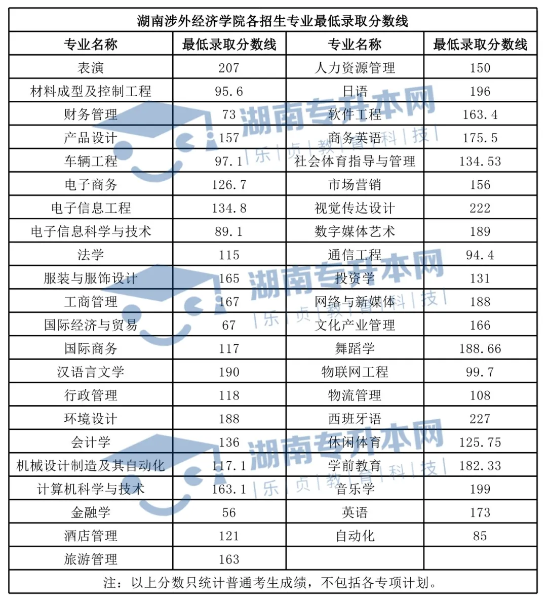 湖南“专升本”招生院校录取分数线汇总(图4) 湖南“专升本”招生院校录取分数线汇总(图4)