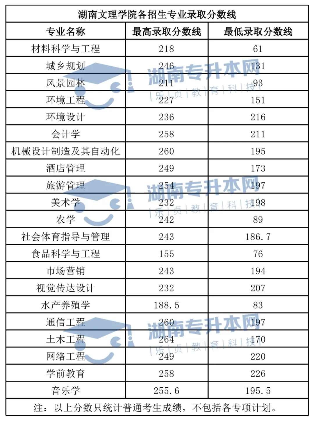 湖南“专升本”招生院校录取分数线汇总(图5)