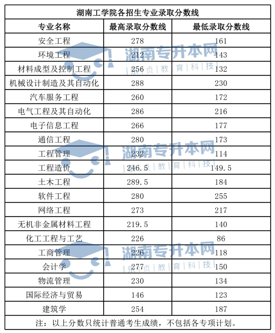 湖南“专升本”招生院校录取分数线汇总(图6)